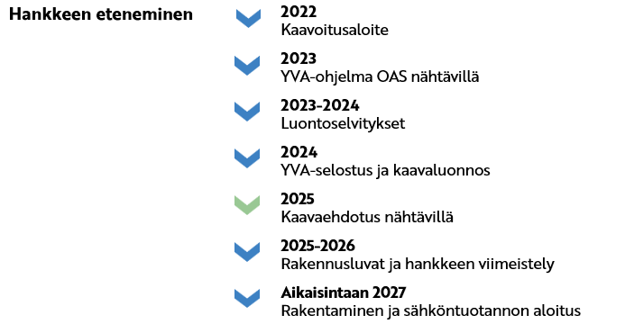 2022 Kaavoitusaloite 2023 YVA-ohjelma OAS nähtävillä 2023-2024 Luontoselvitykset 2024 YVA-selostus ja kaavaluonnos 2025 Kaavaehdotus nähtävillä 2025-2026 Rakennusluvat ja hankkeen viimeistely Aikaisintaan 2027 Rakentaminen ja sähköntuotannon aloitus